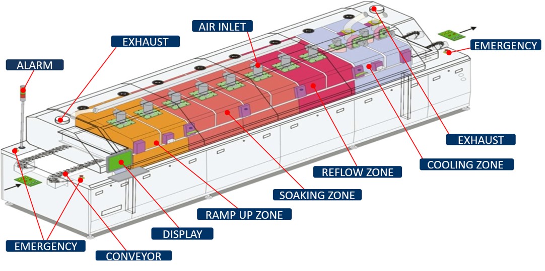 AR Series Reflow Oven with Open Hood – Internal Components Including Control Units, Electronics Modules, and Conveyor System. Ideal for Maintenance and Technical Inspection