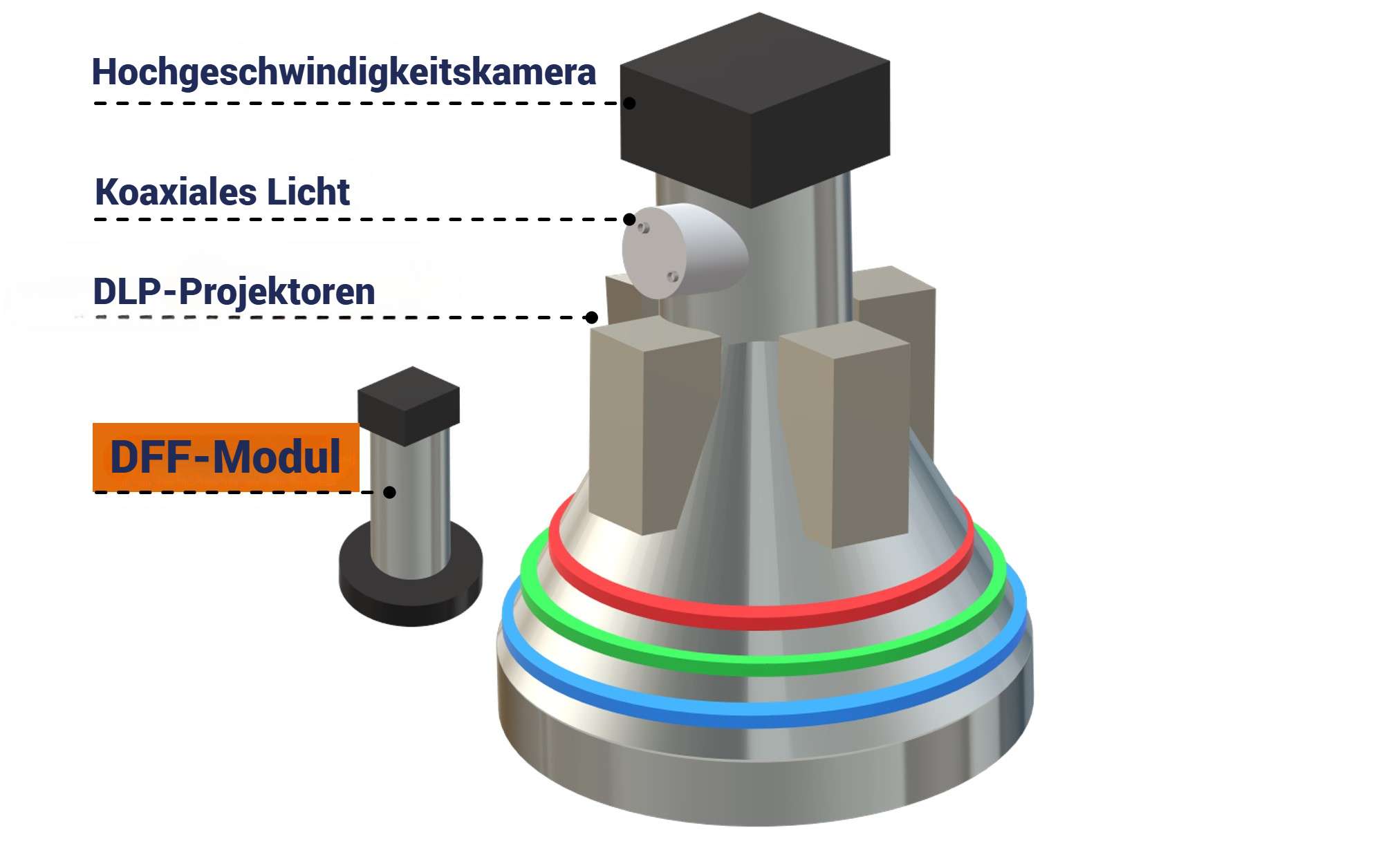 Darstellung des optionalen DFF-Moduls für AOI-Systeme. Das Depth from Focus-Verfahren ermöglicht eine schattenfreie Inspektion mit optimalem Fokus, wodurch die Produktionslinie ohne unnötige Stopps weiterläuft.