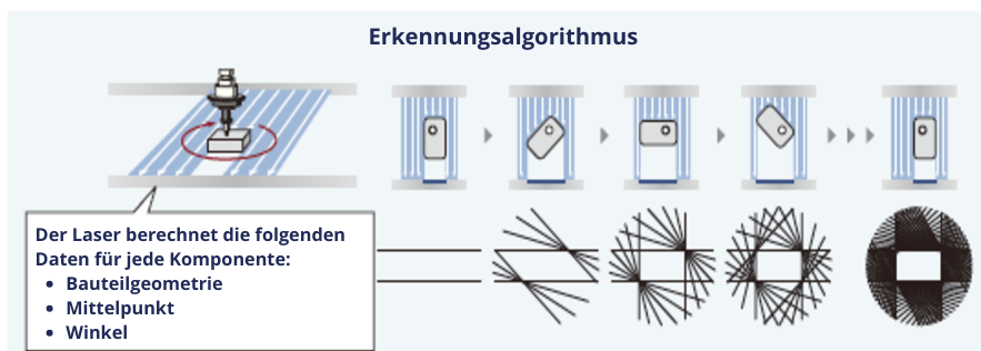 Erkennungsalgorithmus mit Lasertechnologie zur Bestimmung von Bauteilgeometrie, Zentrum und Winkel