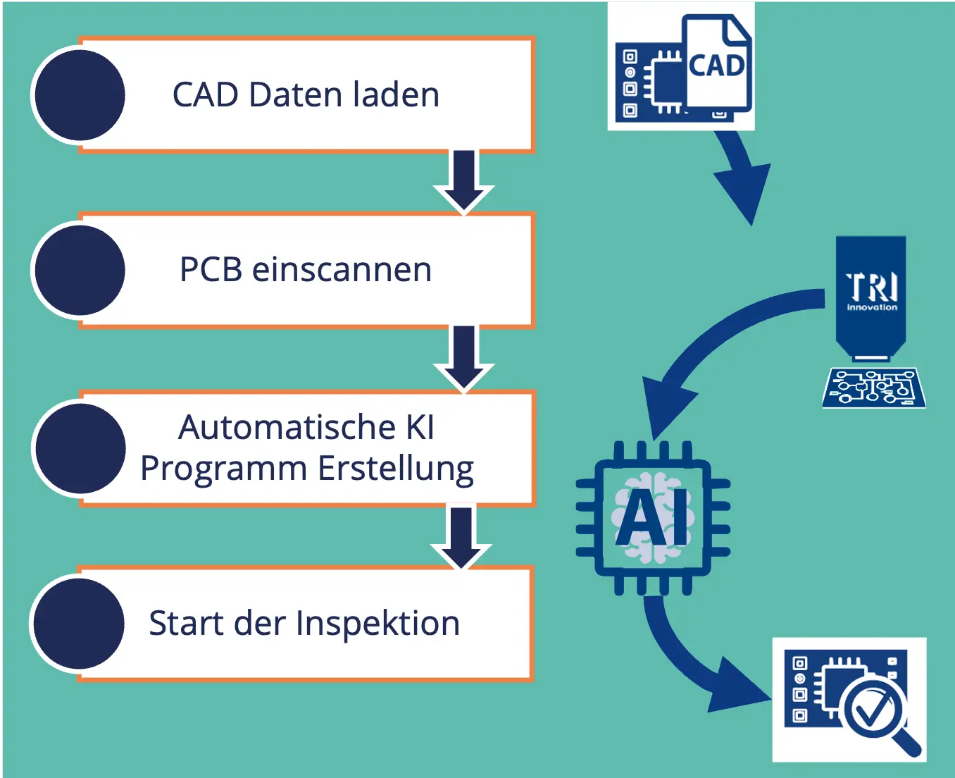 Ablauf der KI-basierten AOI-Programmierung Diagramm zur automatischen AOI-Programmerstellung mit CAD-Daten und PCB-Scan