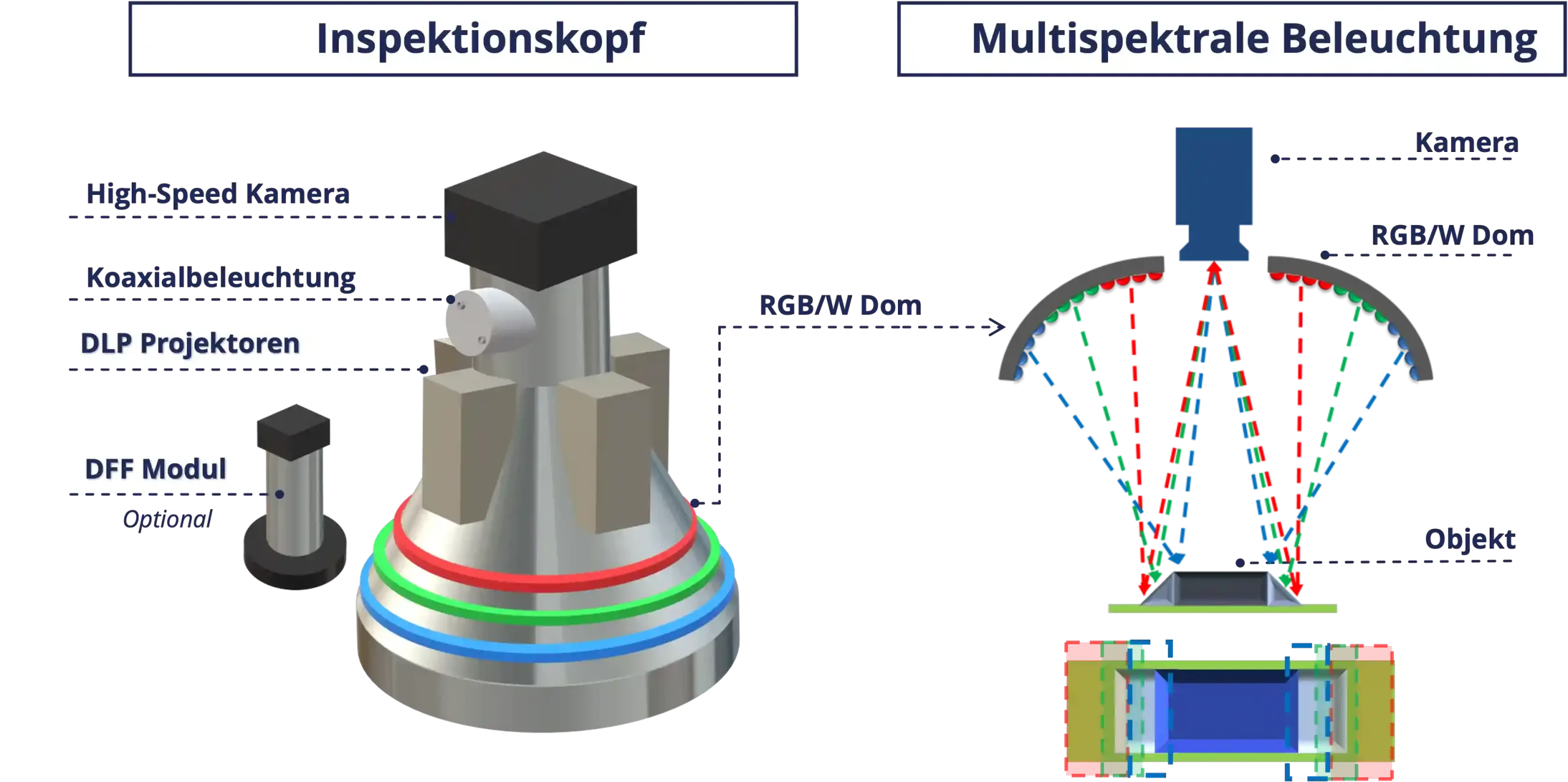 Inspektionskopf mit multispektraler Beleuchtung für AOI Inspektionskopf mit DLP-Projektoren und multispektraler Beleuchtung für automatische optische Inspektion