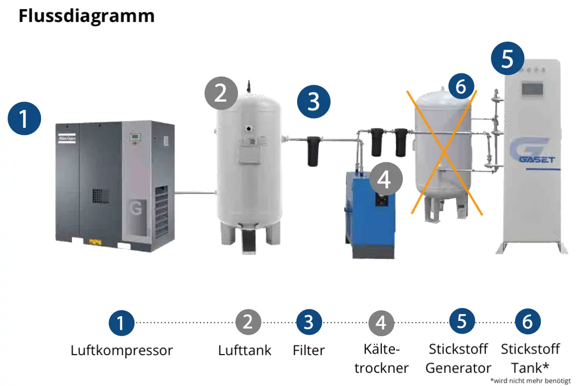 Flussdiagramm des Stickstoffgenerator-Systems für SMT-Fertigung