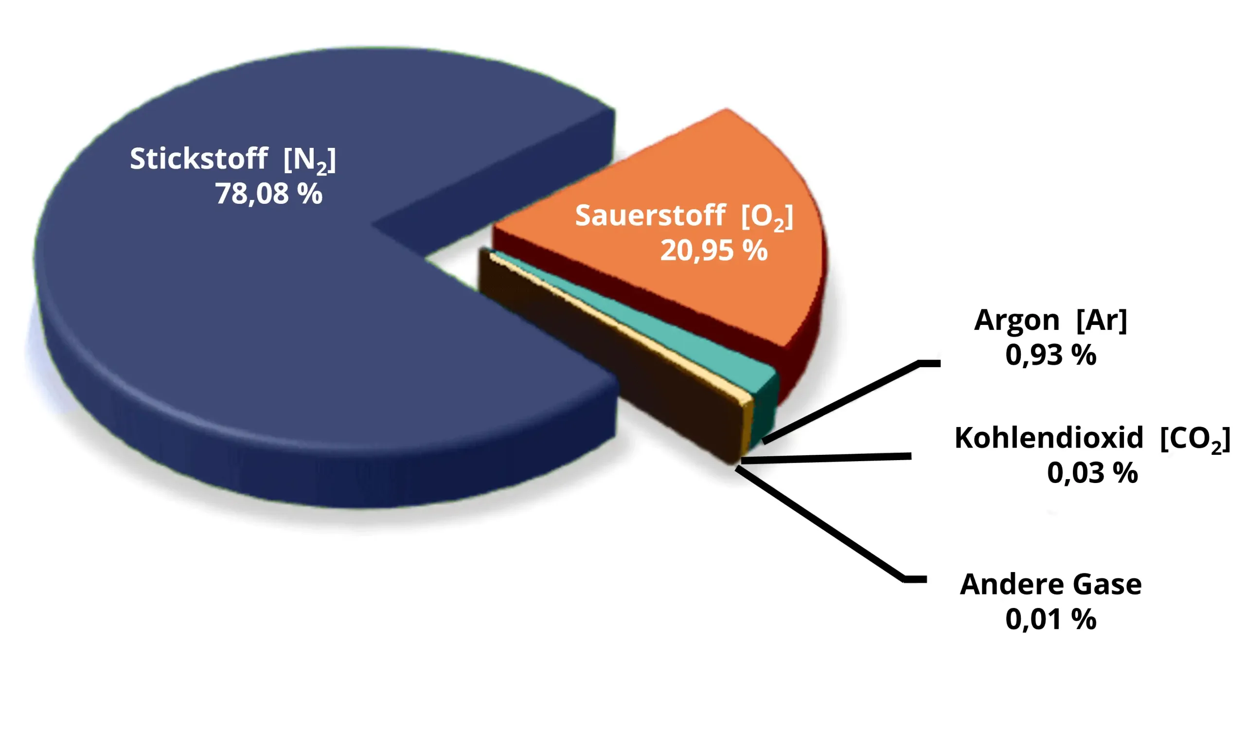 Zusammensetzung der Luft mit Stickstoff, Sauerstoff, Argon und CO₂